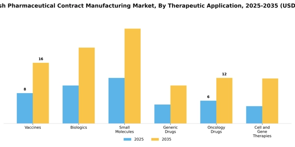 Fill Finish Pharmaceutical Contract Manufacturing Market Segment Image 4