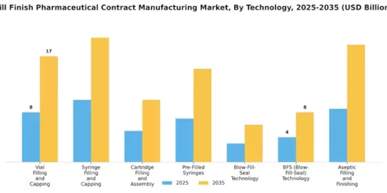Fill Finish Pharmaceutical Contract Manufacturing Market Segment Image 0
