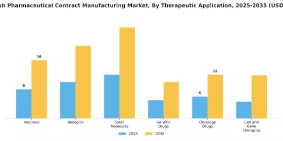 Fill Finish Pharmaceutical Contract Manufacturing Market Segment Image 1