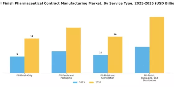 Fill Finish Pharmaceutical Contract Manufacturing Market Segment Image 3