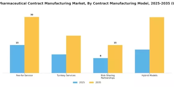 Fill Finish Pharmaceutical Contract Manufacturing Market Segment Image 4