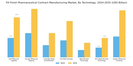 Fill Finish Pharmaceutical Contract Manufacturing Market Segment Image 0