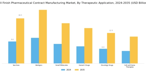 Fill Finish Pharmaceutical Contract Manufacturing Market Segment Image 1