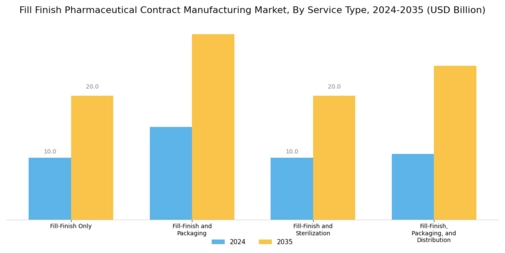 Fill Finish Pharmaceutical Contract Manufacturing Market Segment Image 3