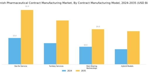 Fill Finish Pharmaceutical Contract Manufacturing Market Segment Image 4