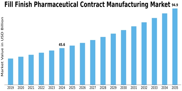 Fill Finish Pharmaceutical Contract Manufacturing Market Size