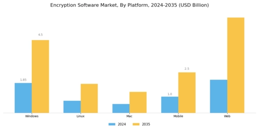Encryption Software Market Segment Image 3
