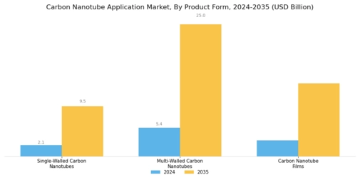 Carbon Nanotube Application Market Segment Image 1