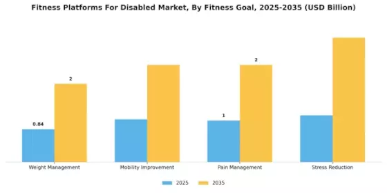 Fitness Platforms For Disabled Market Segment Image 2