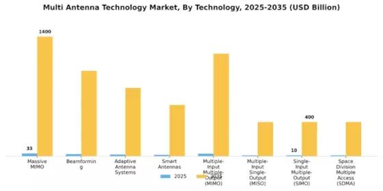 Multi Antenna Technology Market Segment Image 0