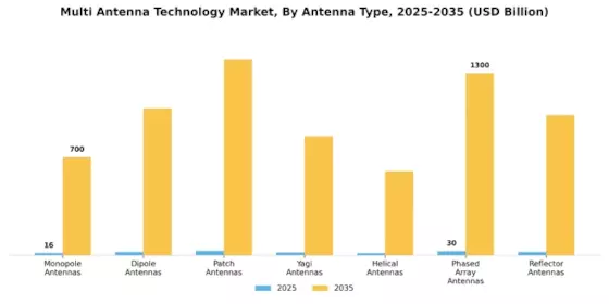 Multi Antenna Technology Market Segment Image 1