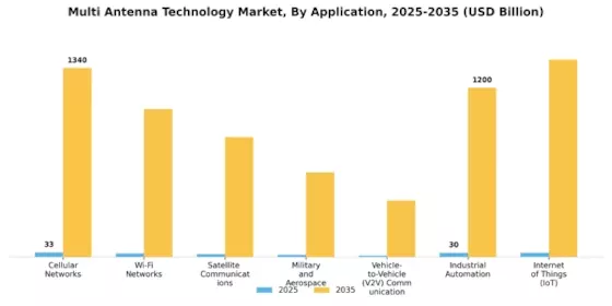 Multi Antenna Technology Market Segment Image 2