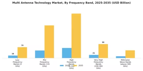 Multi Antenna Technology Market Segment Image 3