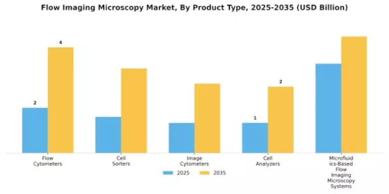 Flow Imaging Microscopy Market Segment Image 0