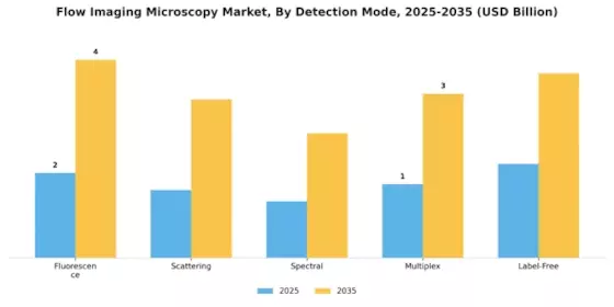 Flow Imaging Microscopy Market Segment Image 3