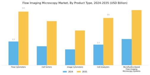 Flow Imaging Microscopy Market Segment Image 0