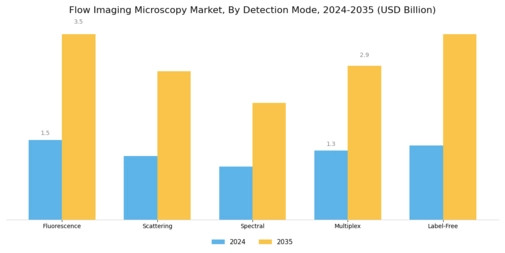 Flow Imaging Microscopy Market Segment Image 3