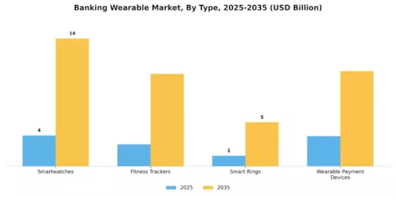 Marché des dispositifs portables bancaires Segment Image 0