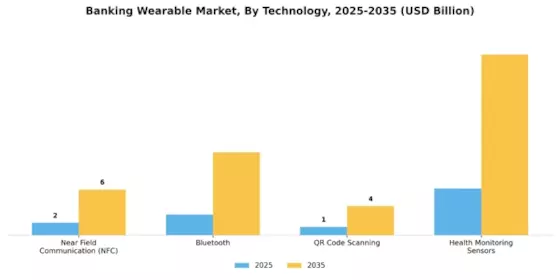 Marché des dispositifs portables bancaires Segment Image 1