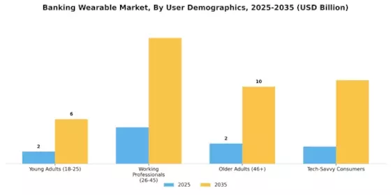 Marché des dispositifs portables bancaires Segment Image 2
