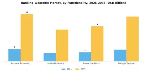 Marché des dispositifs portables bancaires Segment Image 3
