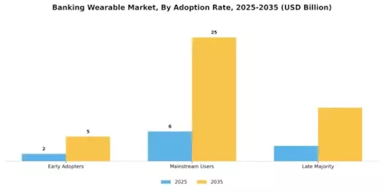 Marché des dispositifs portables bancaires Segment Image 4