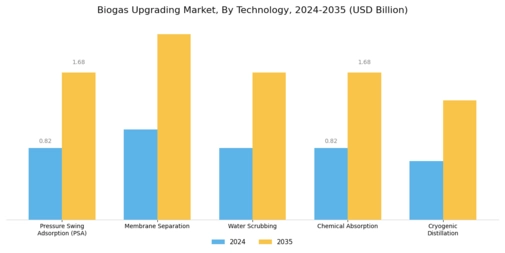 Biogas Upgrading Market Segment Image 0