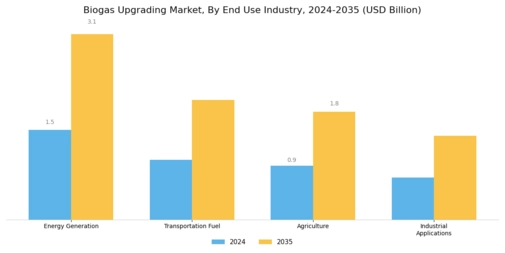 Biogas Upgrading Market Segment Image 1