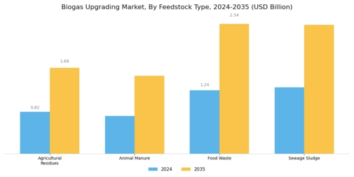 Biogas Upgrading Market Segment Image 2