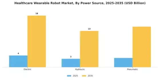 Healthcare Wearable Robot Market Segment Image 4