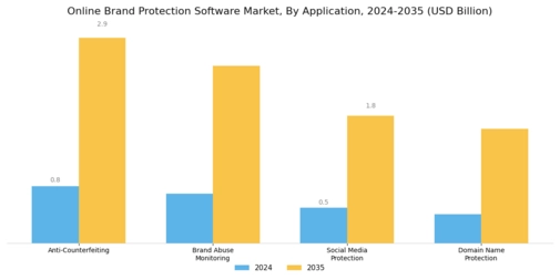 Online Brand Protection Software Market Segment Image 3