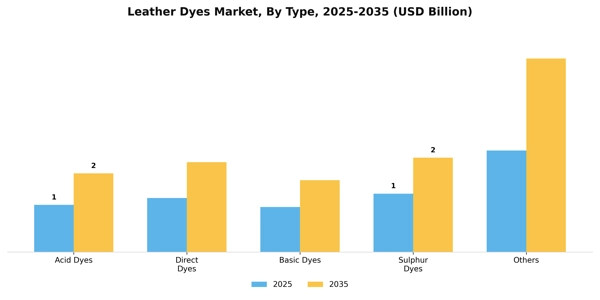 Leather Dyes Market Segment Image 1