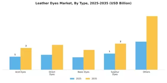 Leather Dyes Market Segment Image 0