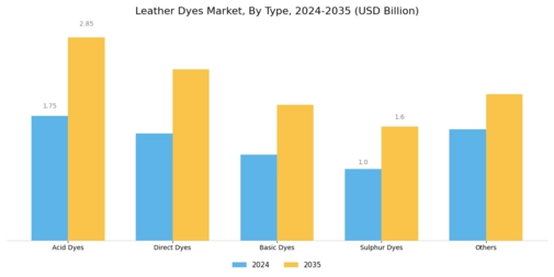 Leather Dyes Market Segment Image 0