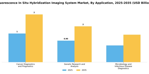 Fluorescence In Situ Hybridization Imaging System Market Segment Image 0