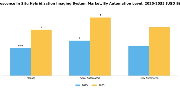 Fluorescence In Situ Hybridization Imaging System Market Segment Image 1