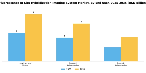 Fluorescence In Situ Hybridization Imaging System Market Segment Image 3