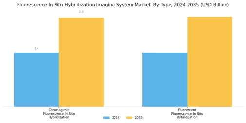 Fluorescence In Situ Hybridization Imaging System Market Segment Image 0