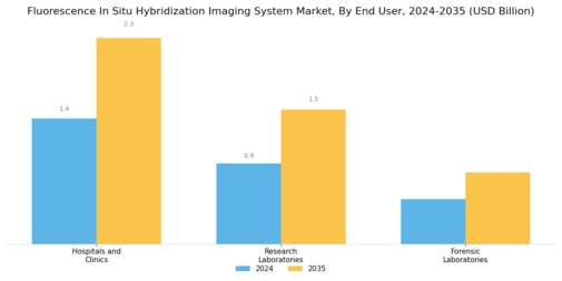 Fluorescence In Situ Hybridization Imaging System Market Segment Image 2