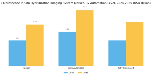 Fluorescence In Situ Hybridization Imaging System Market Segment Image 3
