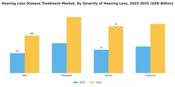 Hearing Loss Disease Treatment Market Segment Image 1