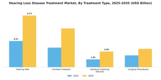 Hearing Loss Disease Treatment Market Segment Image 3