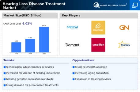 Hearing Loss Disease Treatment Market Infographic