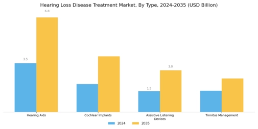 Hearing Loss Disease Treatment Market Segment Image 0