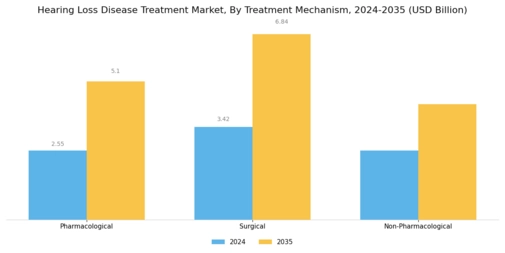 Hearing Loss Disease Treatment Market Segment Image 1