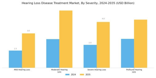 Hearing Loss Disease Treatment Market Segment Image 3