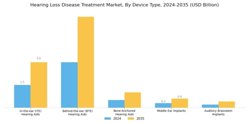 Hearing Loss Disease Treatment Market Segment Image 4
