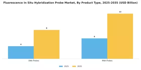 Fluorescence In Situ Hybridization Probe Market Segment Image 0