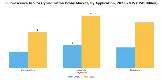 Fluorescence In Situ Hybridization Probe Market Segment Image 1