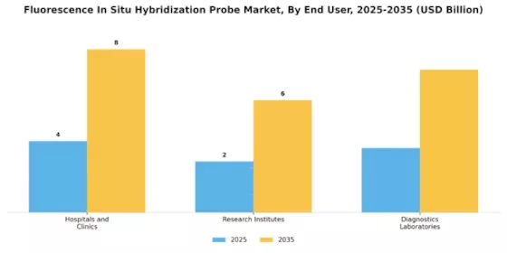 Fluorescence In Situ Hybridization Probe Market Segment Image 2